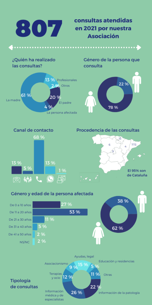 Principales datos de atención
